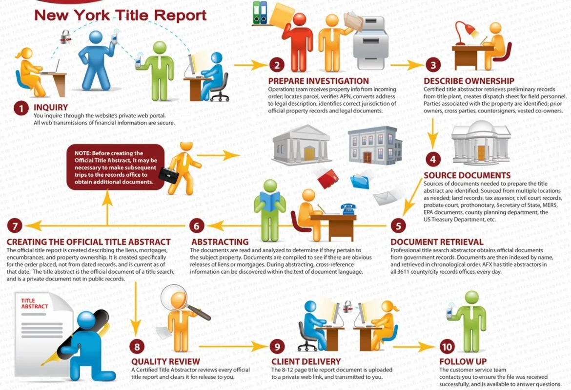Our processes for New York Title Search
